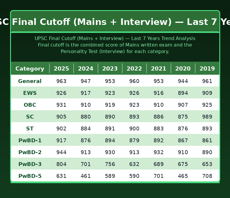UPSC Final Cutoff Trend (Last 7 Years)
