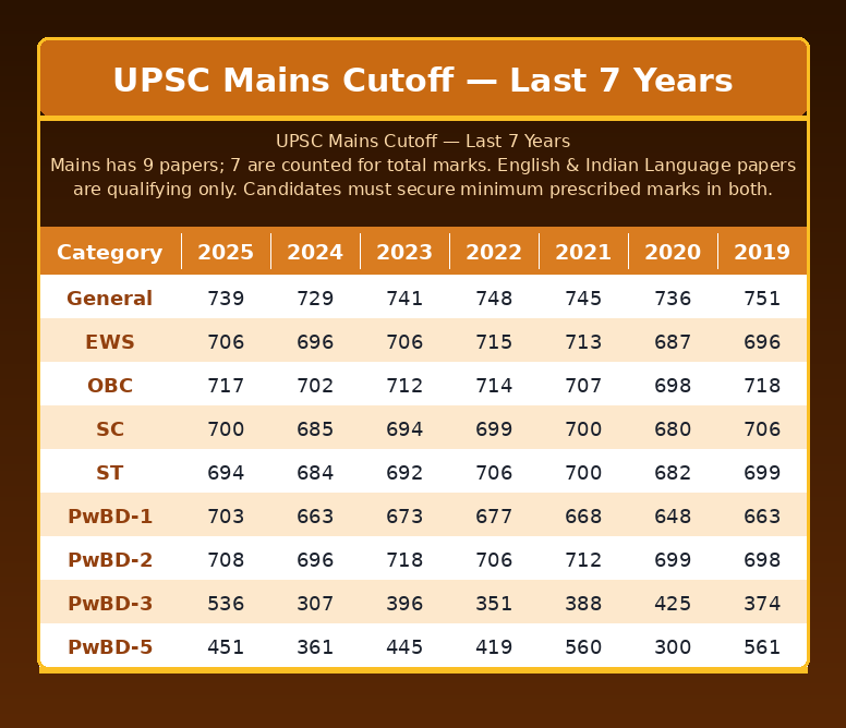 UPSC Mains Cutoff: Last 7 Years
